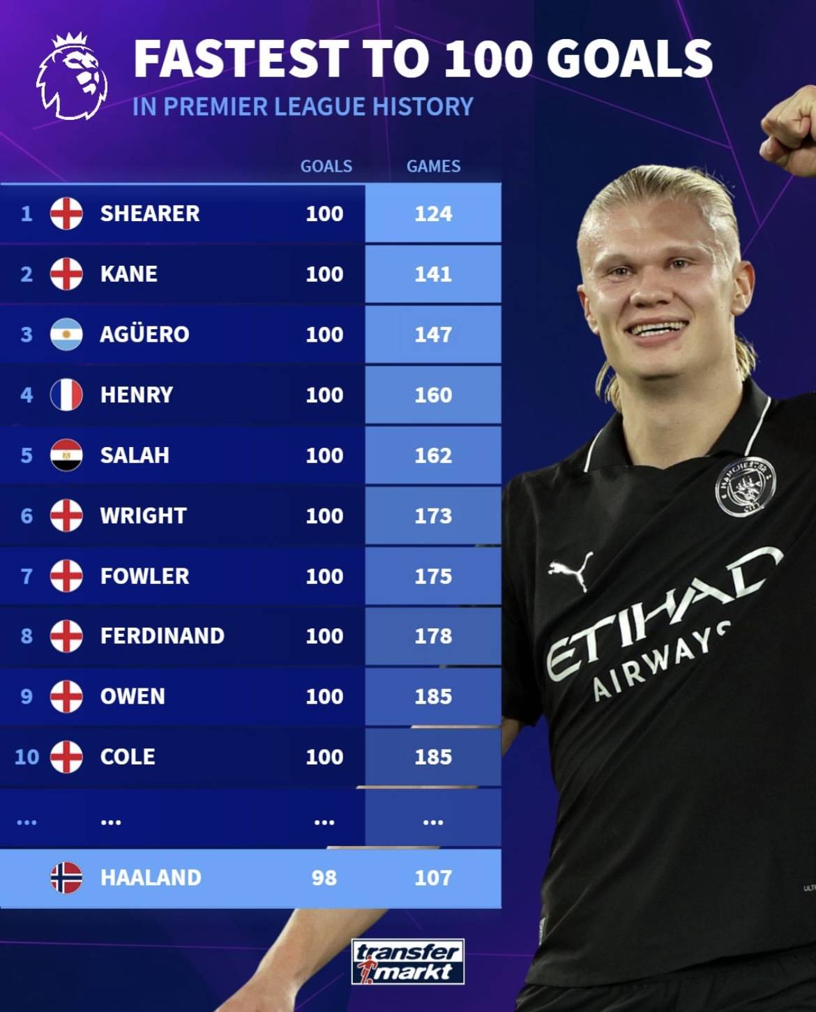 孔德打进两球，赛后收获9.7的虎扑评分！